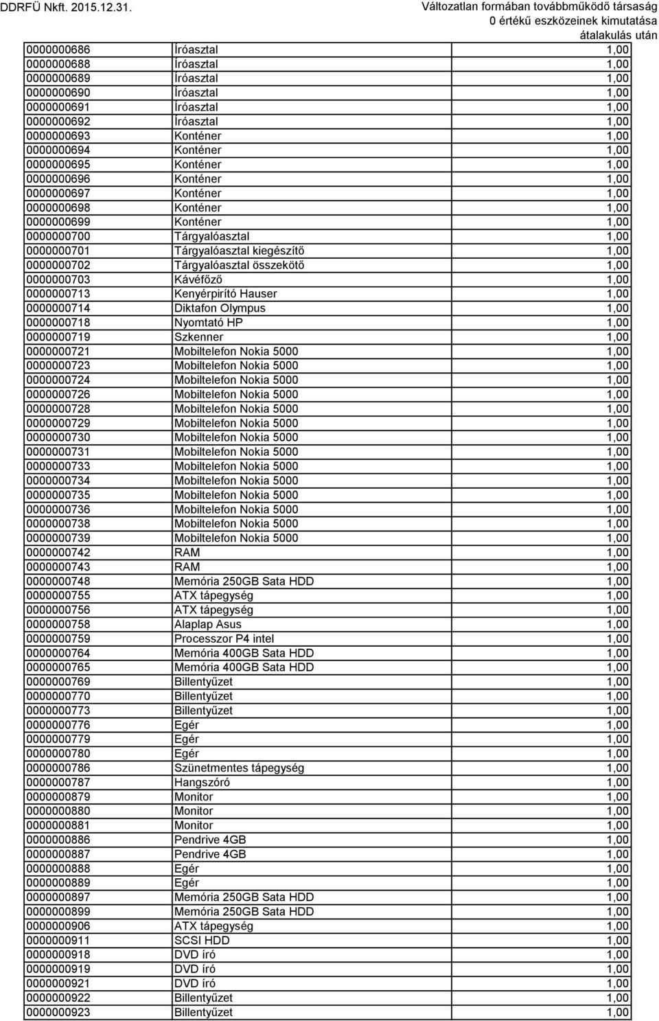 kiegészítő 1,00 0000000702 Tárgyalóasztal összekötő 1,00 0000000703 Kávéfőző 1,00 0000000713 Kenyérpirító Hauser 1,00 0000000714 Diktafon Olympus 1,00 0000000718 Nyomtató HP 1,00 0000000719 Szkenner