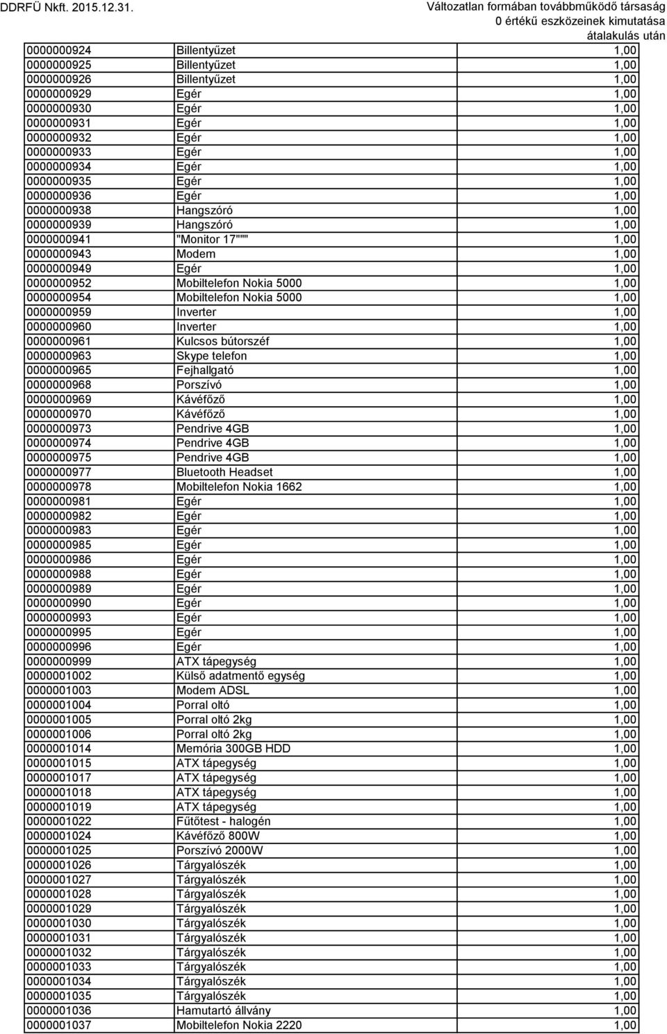 Mobiltelefon Nokia 5000 1,00 0000000954 Mobiltelefon Nokia 5000 1,00 0000000959 Inverter 1,00 0000000960 Inverter 1,00 0000000961 Kulcsos bútorszéf 1,00 0000000963 Skype telefon 1,00 0000000965