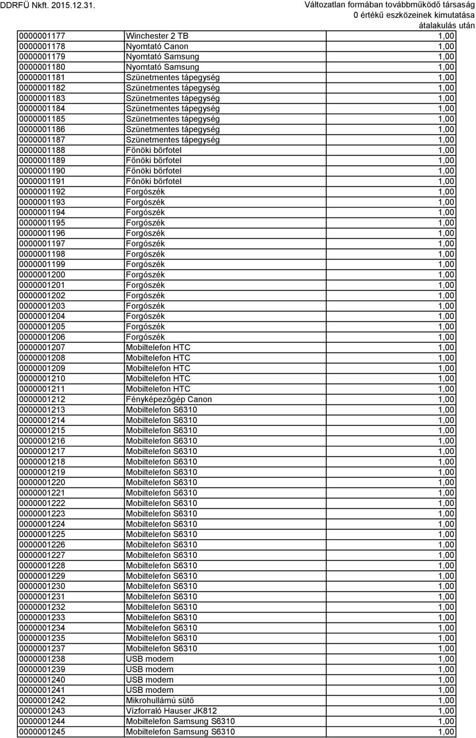 tápegység 1,00 0000001188 Főnöki bőrfotel 1,00 0000001189 Főnöki bőrfotel 1,00 0000001190 Főnöki bőrfotel 1,00 0000001191 Főnöki bőrfotel 1,00 0000001192 Forgószék 1,00 0000001193 Forgószék 1,00