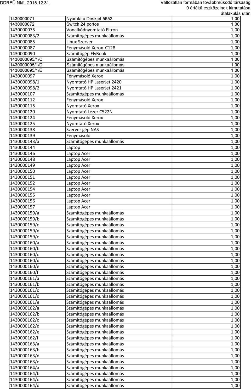 1430000097 Fénymásoló Xerox 1,00 1430000098/1 Nyomtató HP LaserJet 2420 1,00 1430000098/2 Nyomtató HP LaserJet 2421 1,00 1430000107 Számítógépes munkaállomás 1,00 1430000112 Fénymásoló Xerox 1,00