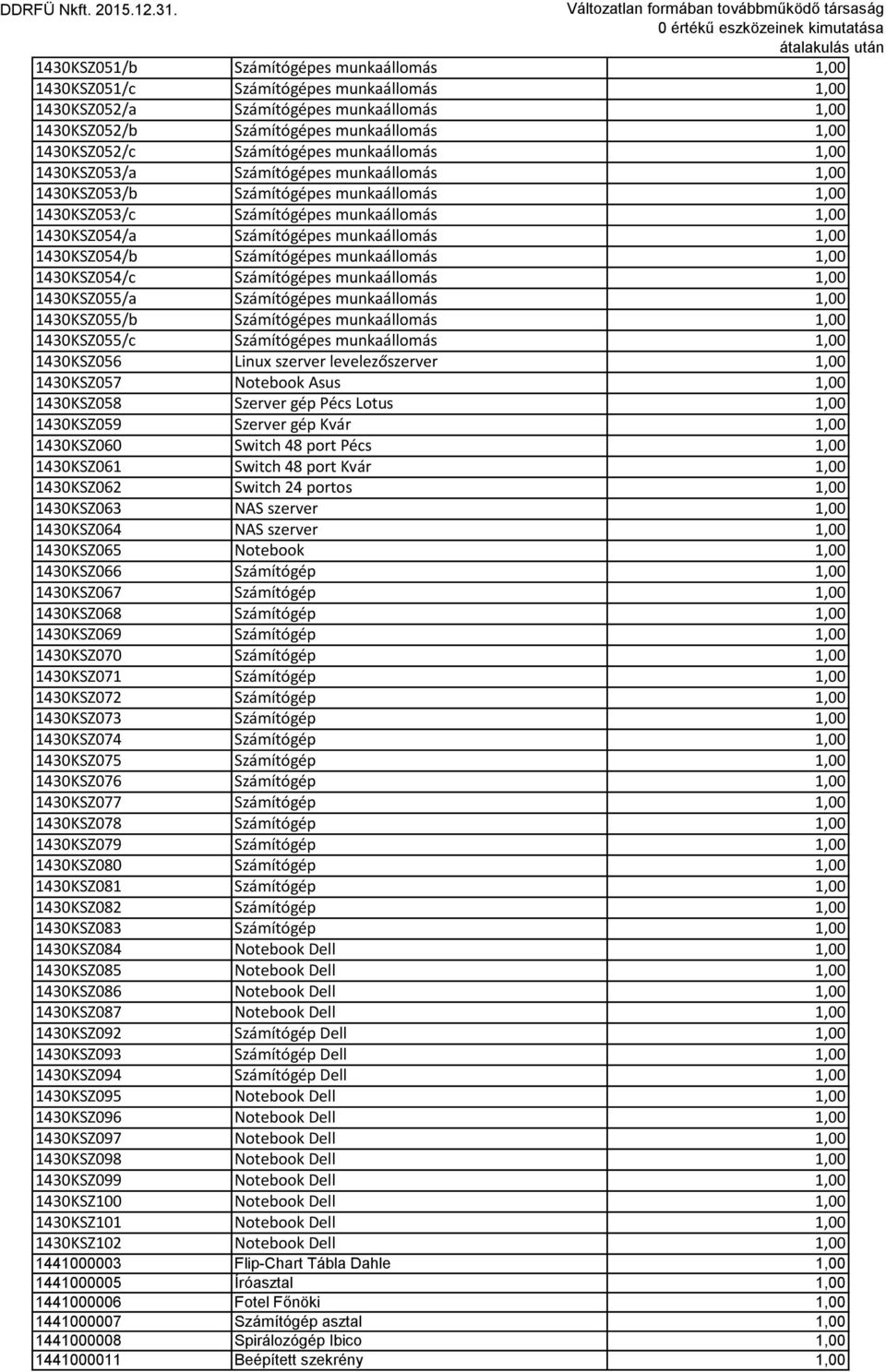 munkaállomás 1,00 1430KSZ054/b Számítógépes munkaállomás 1,00 1430KSZ054/c Számítógépes munkaállomás 1,00 1430KSZ055/a Számítógépes munkaállomás 1,00 1430KSZ055/b Számítógépes munkaállomás 1,00