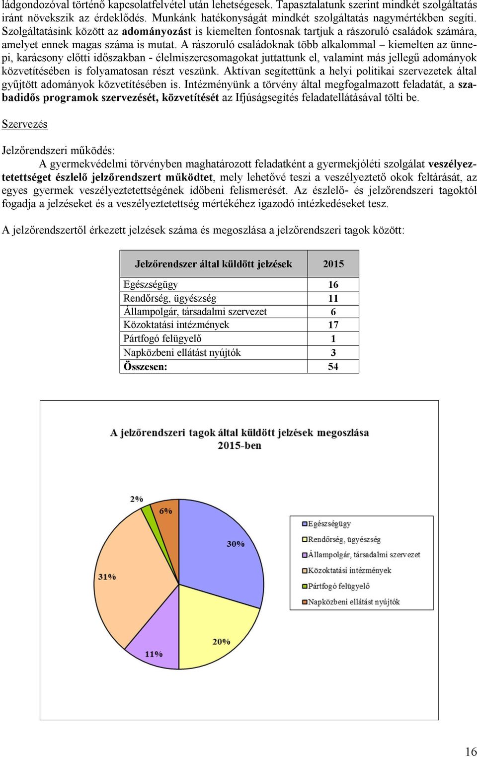 A rászoruló családoknak több alkalommal kiemelten az ünnepi, karácsony előtti időszakban - élelmiszercsomagokat juttattunk el, valamint más jellegű adományok közvetítésében is folyamatosan részt