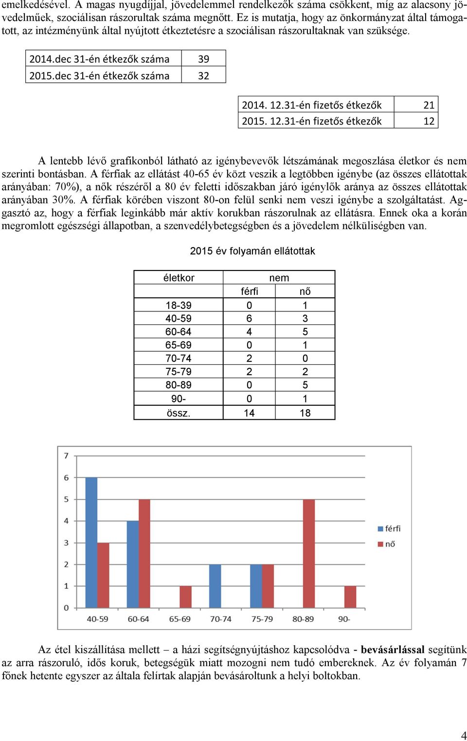 dec 31-én étkezők száma 32 2014. 12.31-én fizetős étkezők 21 2015. 12.31-én fizetős étkezők 12 A lentebb lévő grafikonból látható az igénybevevők létszámának megoszlása életkor és nem szerinti bontásban.