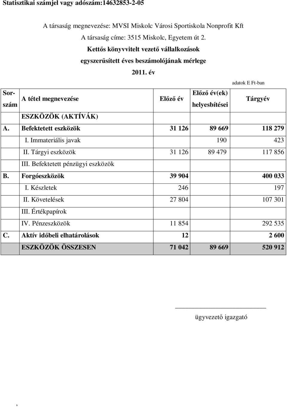 év Sorszám El év(ek) A tétel megnevezése El év helyesbítései ESZKÖZÖK (AKTÍVÁK) adatok E Ft-ban Tárgyév A. Befektetett eszközök 31 126 89 669 118 279 I. Immateriális javak 190 423 II.