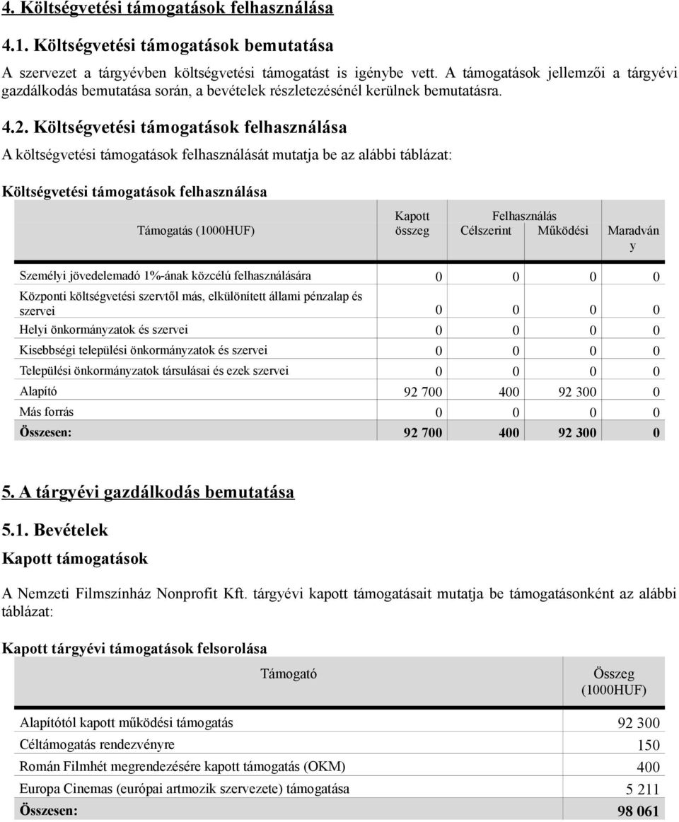 Költségvetési támogatások felhasználása A költségvetési támogatások felhasználását mutatja be az alábbi táblázat: Költségvetési támogatások felhasználása Kapott Felhasználás Támogatás összeg