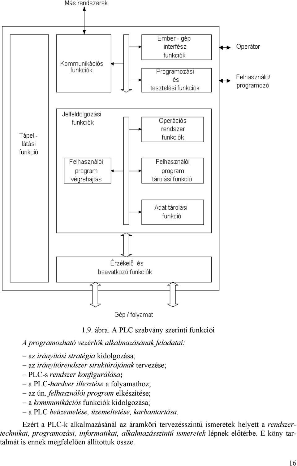 struktúrájának tervezése; PLC-s rendszer konfigurálása; a PLC-hardver illesztése a folyamathoz; az ún.