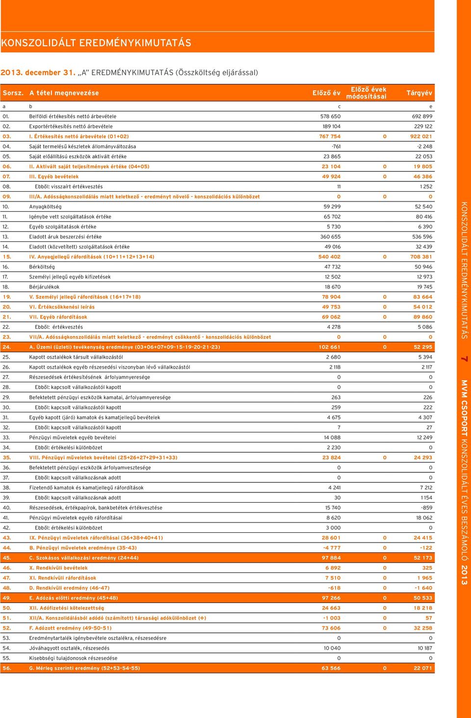Saját termelésű készletek állományváltozása -761-2 248 05. Saját előállítású eszközök aktivált értéke 23 865 22 053 06. II. Aktivált saját teljesítmények értéke (04+05) 23 104 0 19 805 07. III.