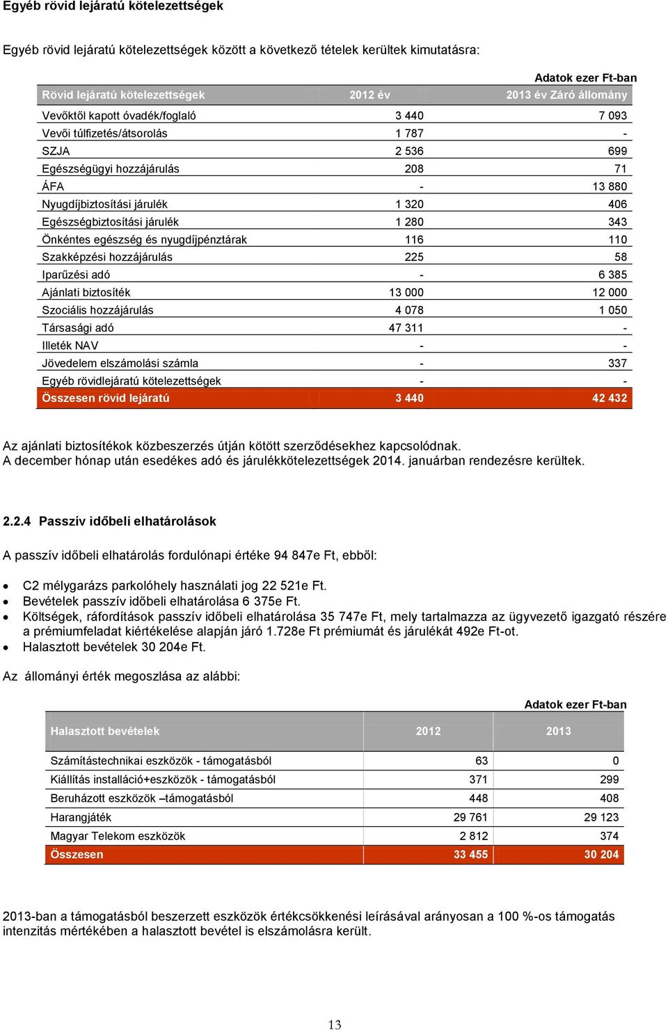 Egészségbiztosítási járulék 1 280 343 Önkéntes egészség és nyugdíjpénztárak 116 110 Szakképzési hozzájárulás 225 58 Iparűzési adó - 6 385 Ajánlati biztosíték 13 000 12 000 Szociális hozzájárulás 4