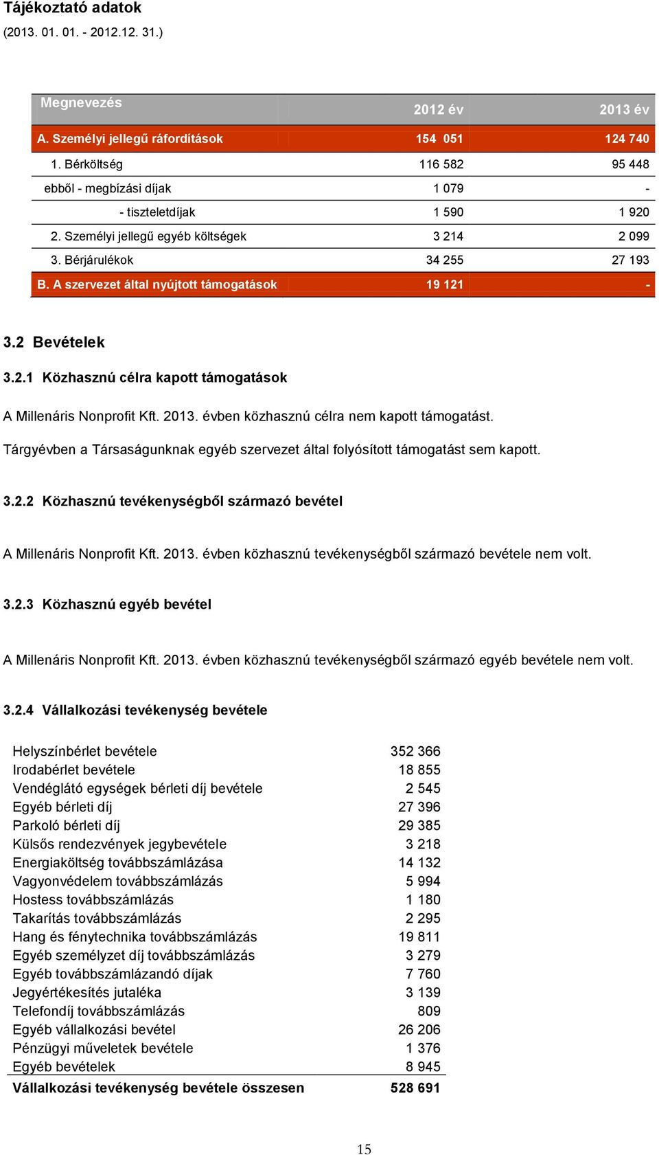 A szervezet által nyújtott támogatások 19 121-3.2 Bevételek 3.2.1 Közhasznú célra kapott támogatások A Millenáris Nonprofit Kft. 2013. évben közhasznú célra nem kapott támogatást.