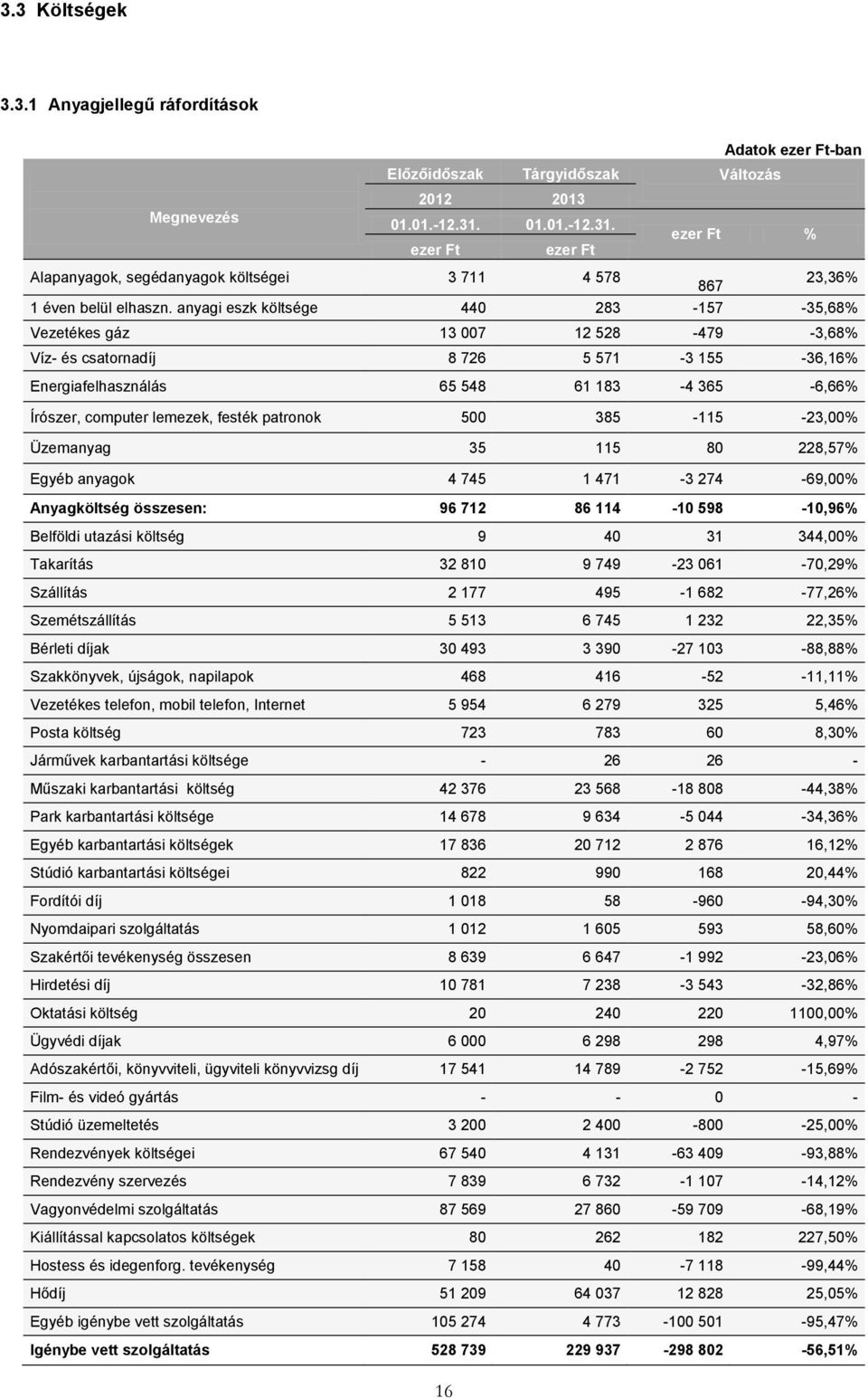 anyagi eszk költsége 440 283-157 -35,68% Vezetékes gáz 13 007 12 528-479 -3,68% Víz- és csatornadíj 8 726 5 571-3 155-36,16% Energiafelhasználás 65 548 61 183-4 365-6,66% Írószer, computer lemezek,