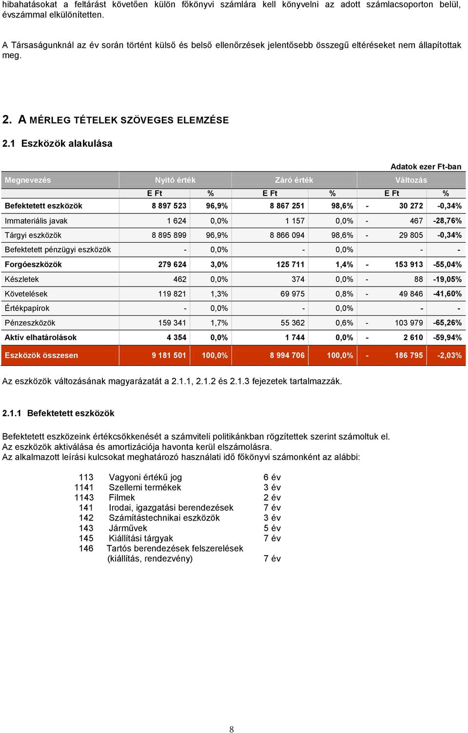 1 Eszközök alakulása Adatok ezer Ft-ban Megnevezés Nyitó érték Záró érték Változás E Ft % E Ft % E Ft % Befektetett eszközök 8 897 523 96,9% 8 867 251 98,6% - 30 272-0,34% Immateriális javak 1 624