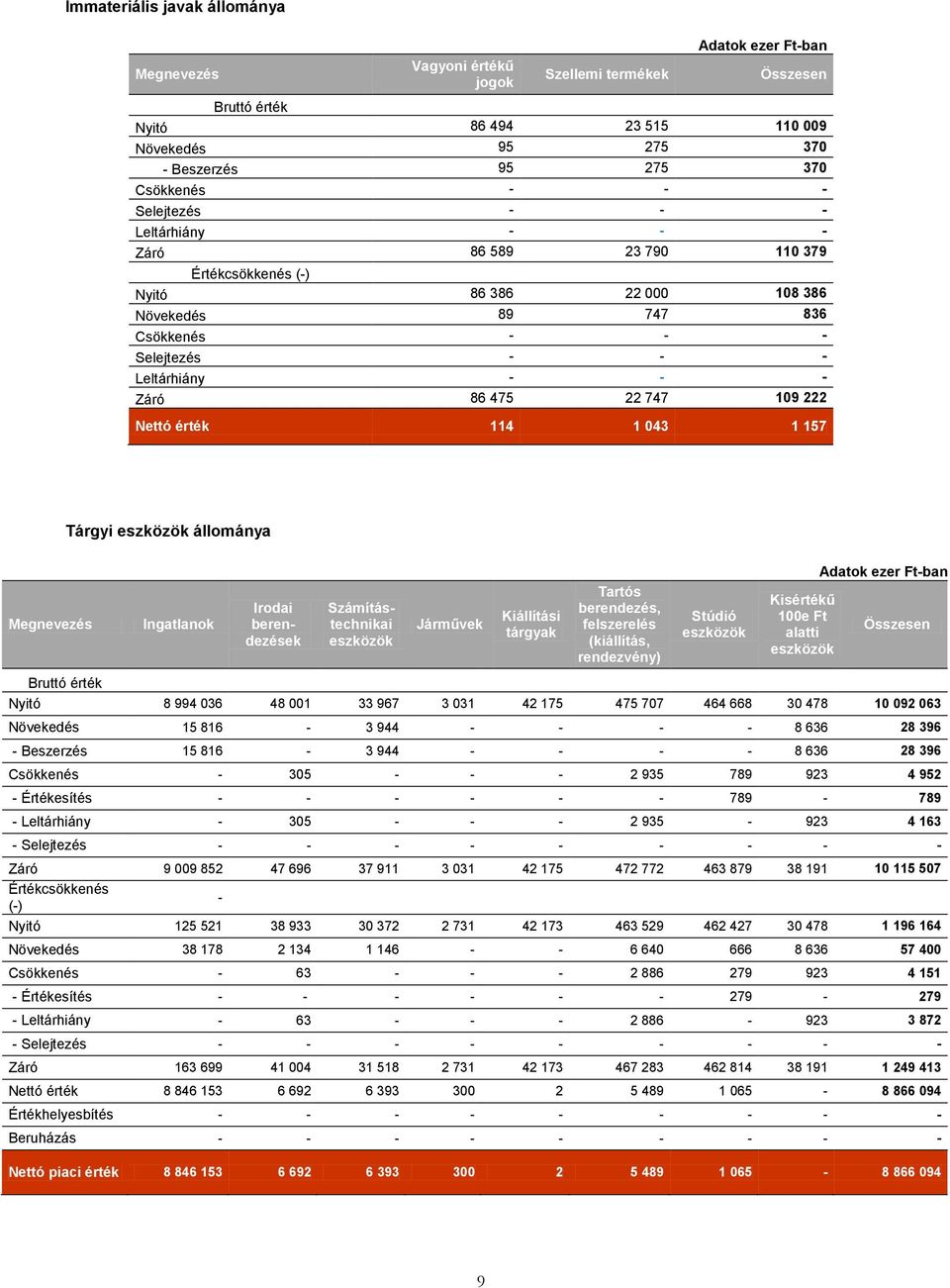 Záró 86 475 22 747 109 222 Nettó érték 114 1 043 1 157 Tárgyi eszközök állománya Megnevezés Ingatlanok Irodai berendezések Számítástechnikai eszközök Járművek Kiállítási tárgyak Tartós berendezés,