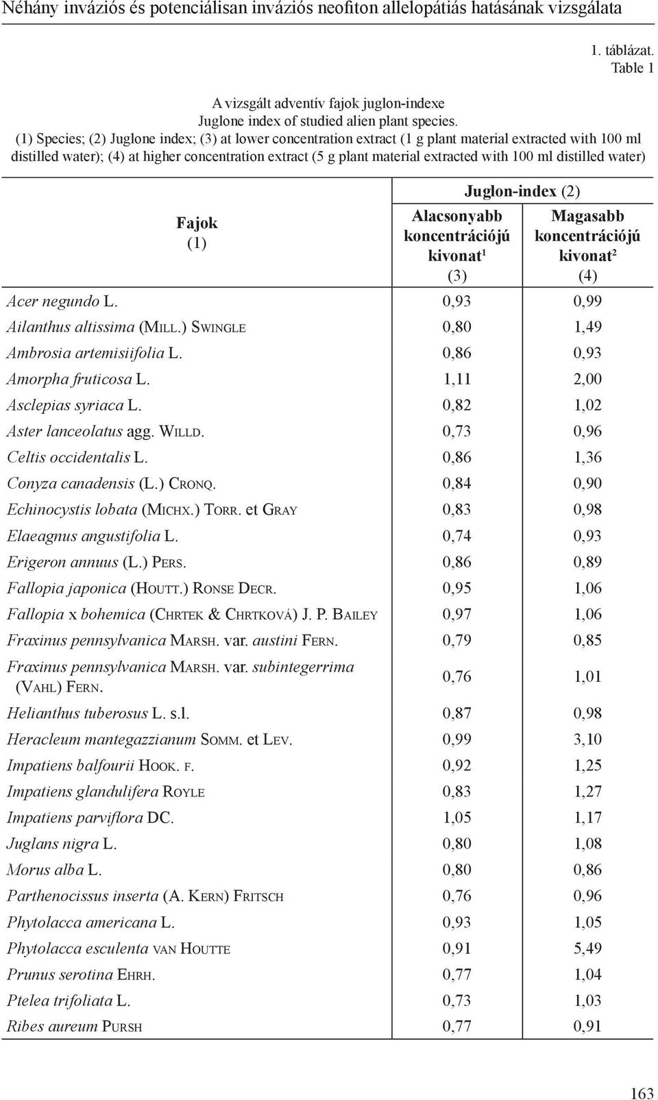 100 ml distilled water) Fajok (1) Alacsonyabb koncentrációjú kivonat 1 (3) Juglon-index (2) Magasabb koncentrációjú kivonat 2 (4) Acer negundo L. 0,93 0,99 Ailanthus altissima (Mi l l.