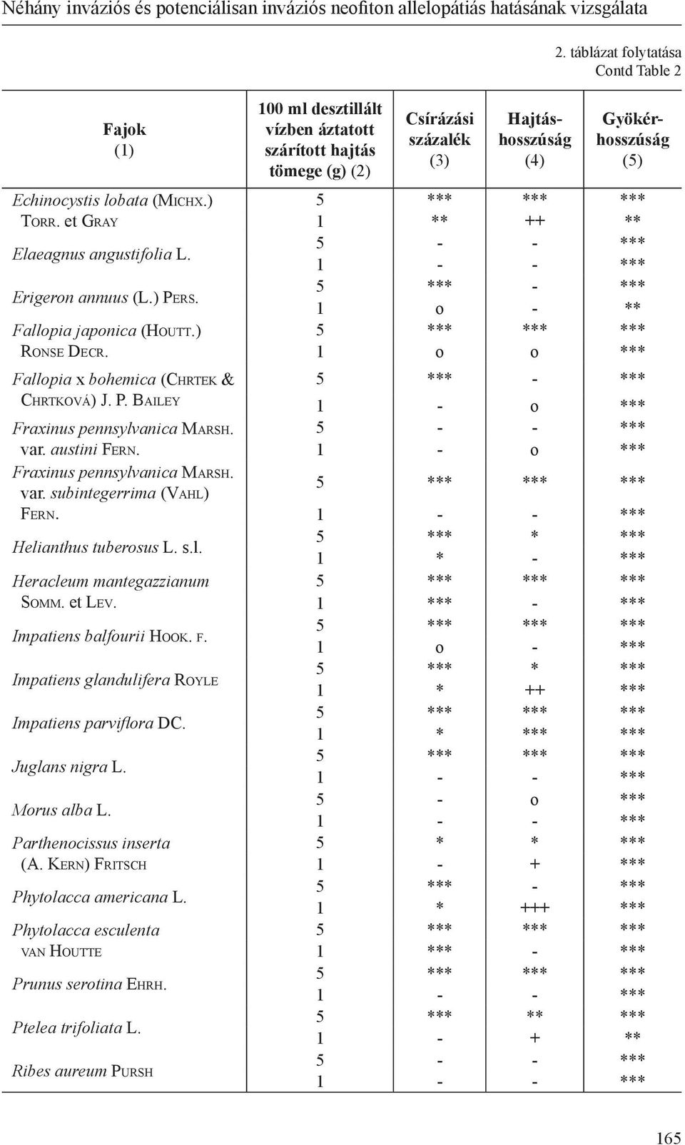 var. austini Fe r n. Fraxinus pennsylvanica Ma r s h. var. subintegerrima (Va h l) Fe r n. Helianthus tuberosus L. s.l. Heracleum mantegazzianum So m m. et Le v. Impatiens balfourii Ho o k. f.