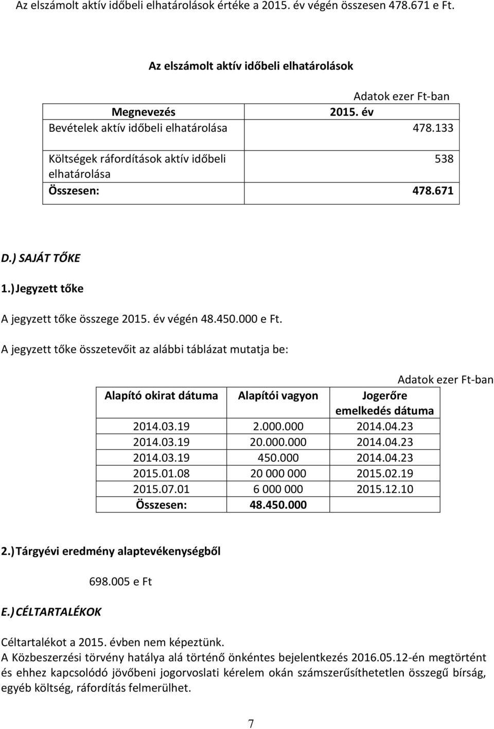 A jegyzett tőke összetevőit az alábbi táblázat mutatja be: Alapító okirat dátuma Alapítói vagyon Jogerőre emelkedés dátuma 2014.03.19 2.000.000 2014.04.23 2014.03.19 20.000.000 2014.04.23 2014.03.19 450.