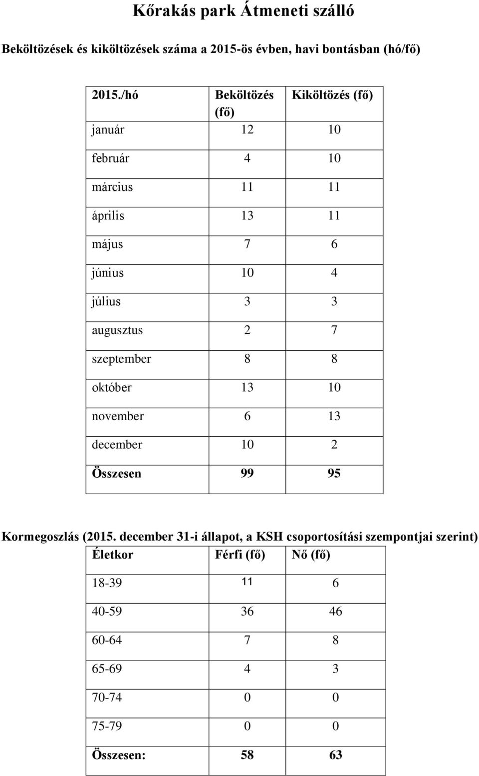 augusztus 2 7 szeptember 8 8 október 13 10 november 6 13 december 10 2 Összesen 99 95 Kormegoszlás (2015.