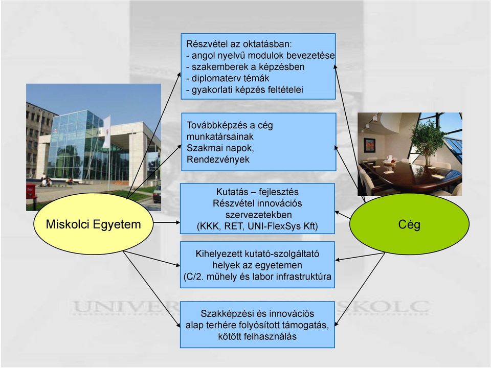 Részvétel innovációs szervezetekben (KKK, RET, UNI-FlexSys Kft) Cég Kihelyezett kutató-szolgáltató helyek az egyetemen