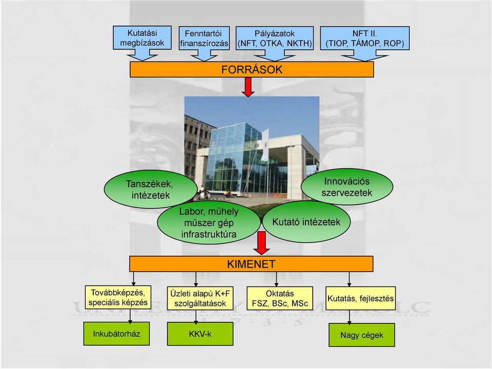 intézetek Labor, műhely műszer gép infrastruktúra Innovációs szervezetek Kutató