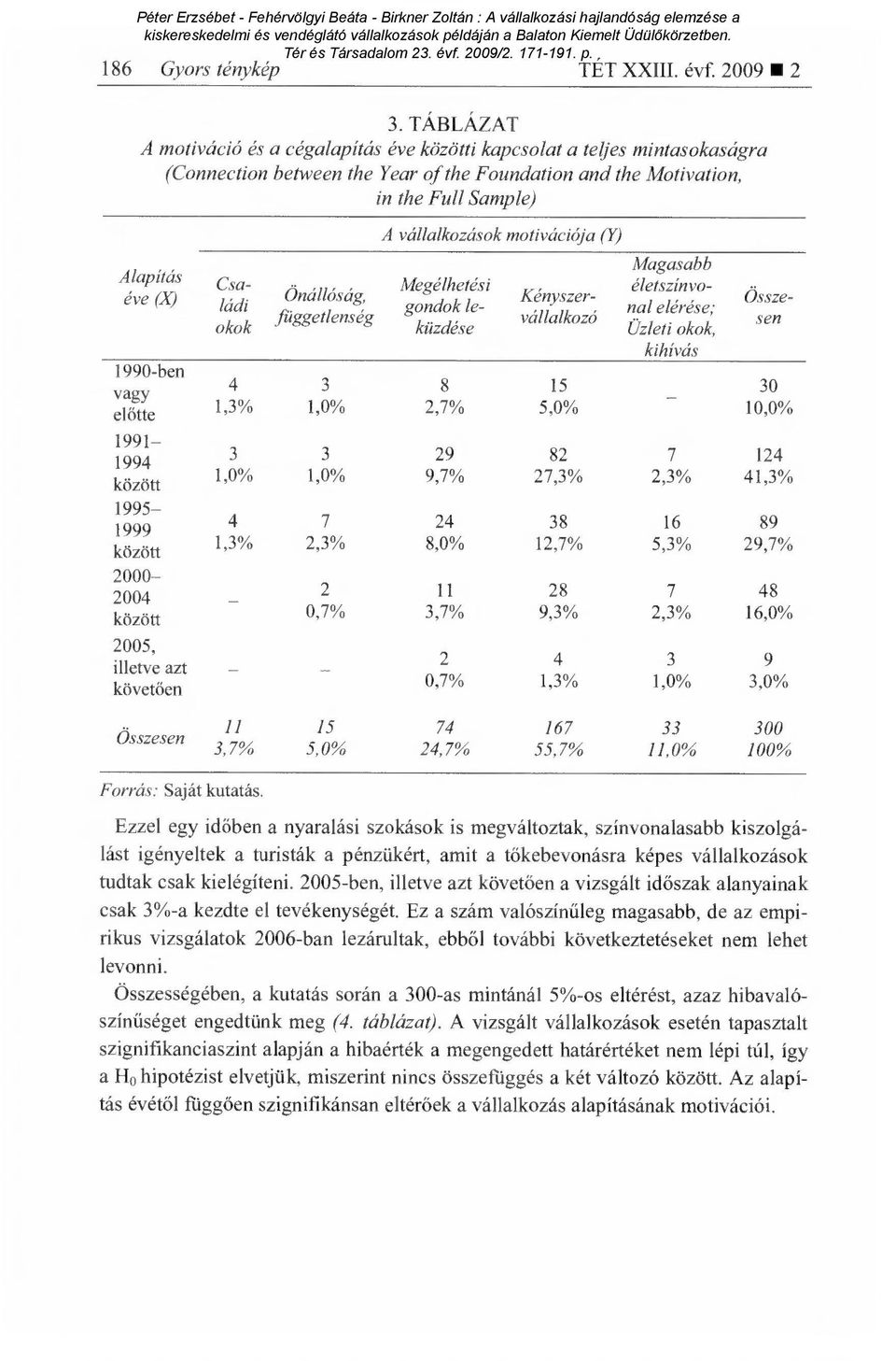 (1 7) Alapítás éve (X) 1990-ben vagy előtte 1991-1994 között 1995-1999 között 2000-2004 között 2005, illetve azt követően Családi okok 4 1,3% 3 1,0% 4 1,3% Önállóság, függetlenség 3 1,0% 3 1,0% 7