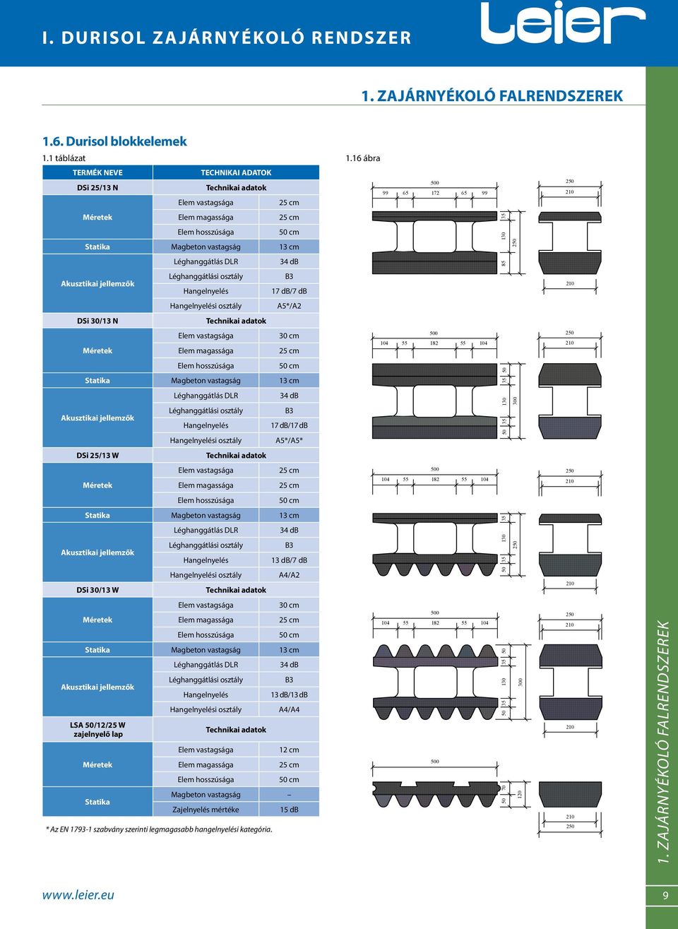 cm 130 250 Léghanggátlás DLR 34 db 85 Akusztikai jellemzők Léghanggátlási osztály Hangelnyelés B3 17 db/7 db 210 Hangelnyelési osztály A5*/A2 DSi 30/13 N Technikai adatok Méretek Elem vastagsága Elem