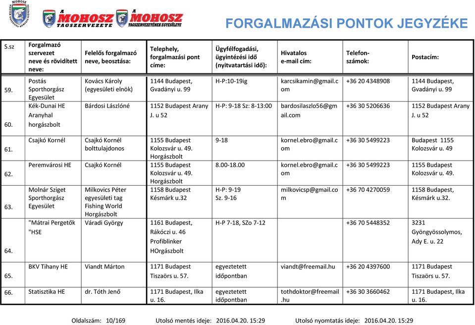 Csajkó Kornél Csajkó Kornél bolttulajdonos 1155 Budapest Kolozsvár u. 49.