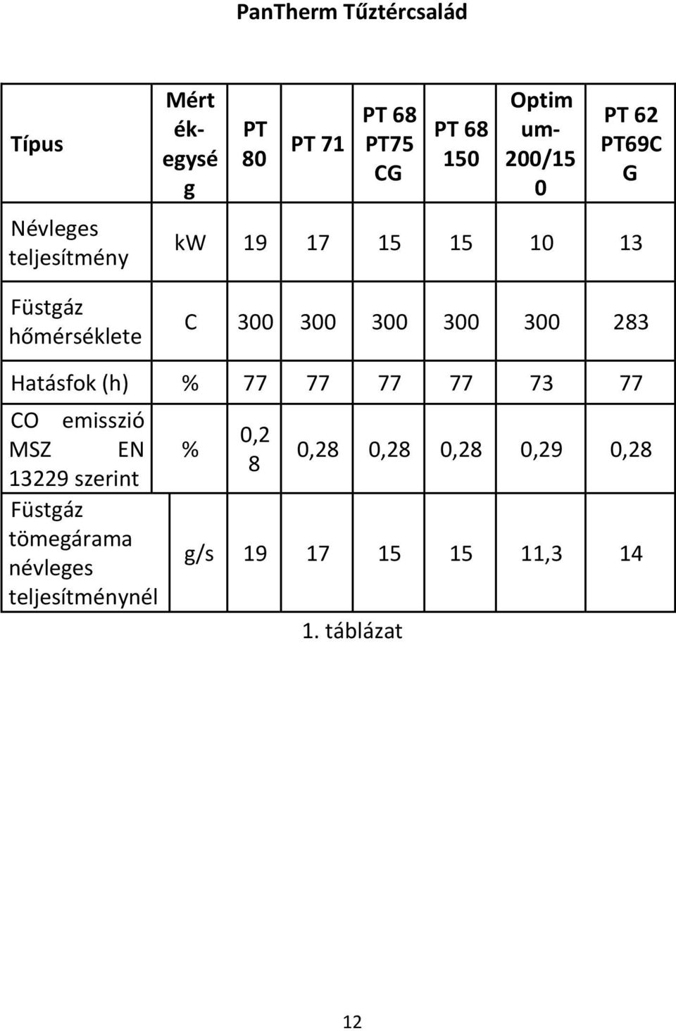 300 300 283 Hatásfok (h) % 77 77 77 77 73 77 CO emisszió MSZ EN 13229 szerint Füstgáz