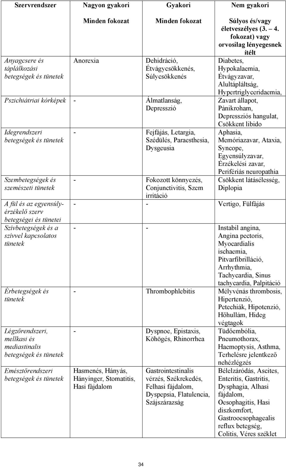 kapcsolatos tünetek Érbetegségek és tünetek Légzőrendszeri, mellkasi és mediastinalis betegségek és tünetek Emésztőrendszeri betegségek és tünetek - Fejfájás, Letargia, Szédülés, Paraesthesia,