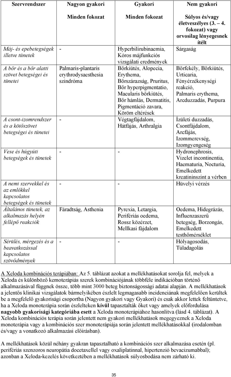 kapcsolatos szövődmények Minden fokozat Minden fokozat - Hyperbilirubinaemia, Kóros májfunkciós vizsgálati eredmények Palmaris-plantaris erythrodysaesthesia szindróma Bőrkiütés, Alopecia, Erythema,