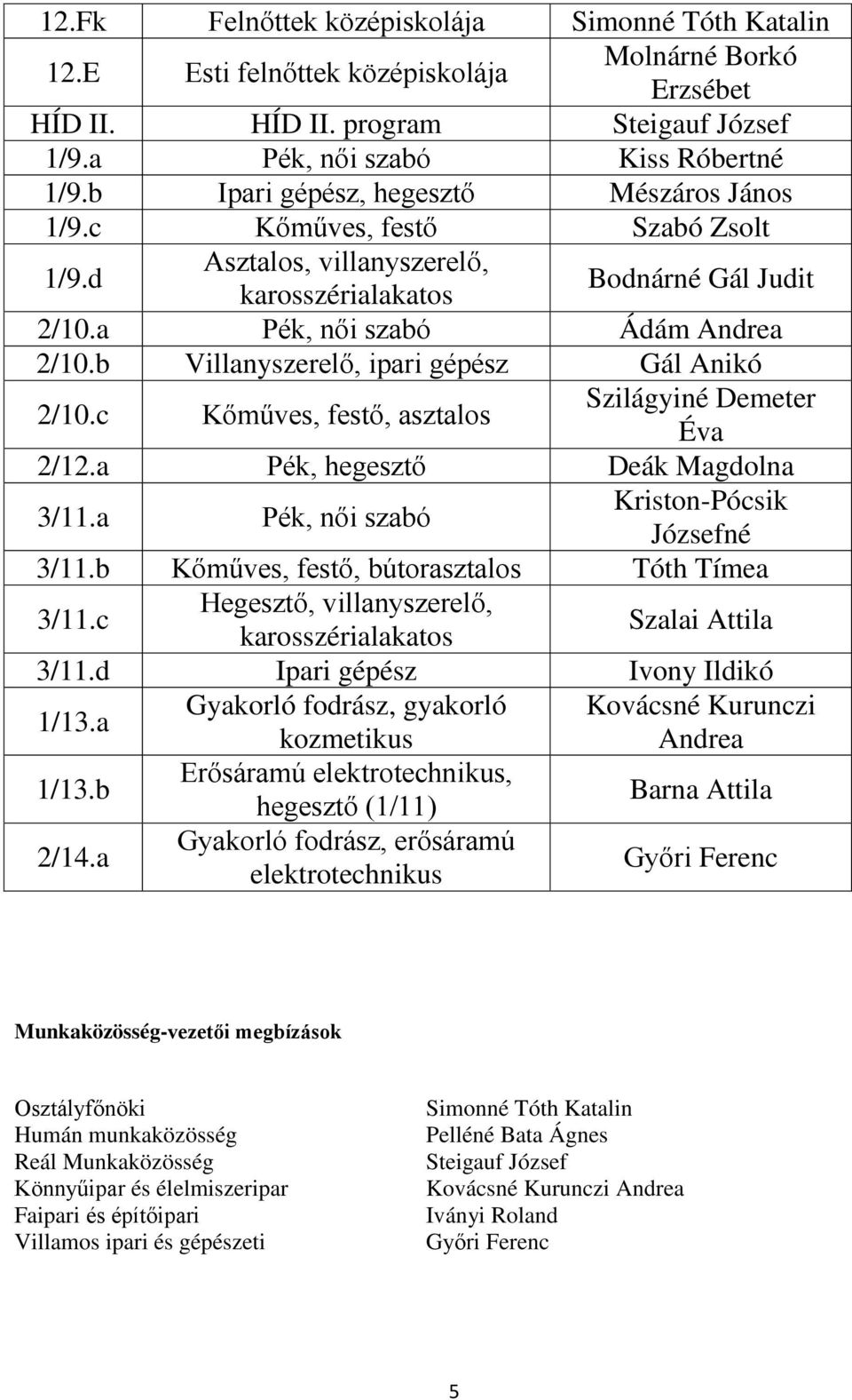 b Villanyszerelő, ipari gépész Gál Anikó 2/10.c Kőműves, festő, asztalos Szilágyiné Demeter Éva 2/12.a Pék, hegesztő Deák Magdolna 3/11.a Pék, női szabó Kriston-Pócsik Józsefné 3/11.