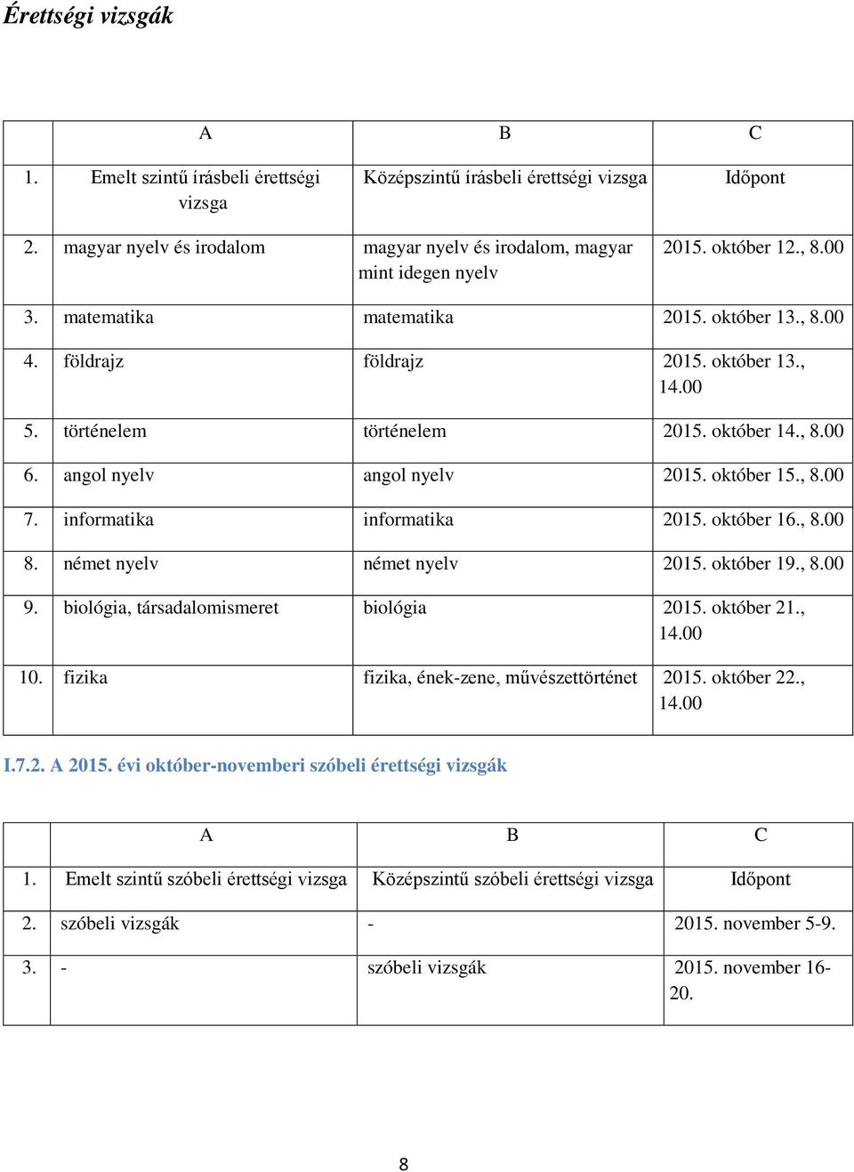 október 15., 8.00 7. informatika informatika 2015. október 16., 8.00 8. német nyelv német nyelv 2015. október 19., 8.00 9. biológia, társadalomismeret biológia 2015. október 21., 14.00 10.