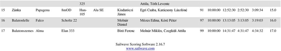 15.0 Mózes Edina, Kóré Péter 97 10:00:00 13:13:05 3:13:05 3:19:03 16.