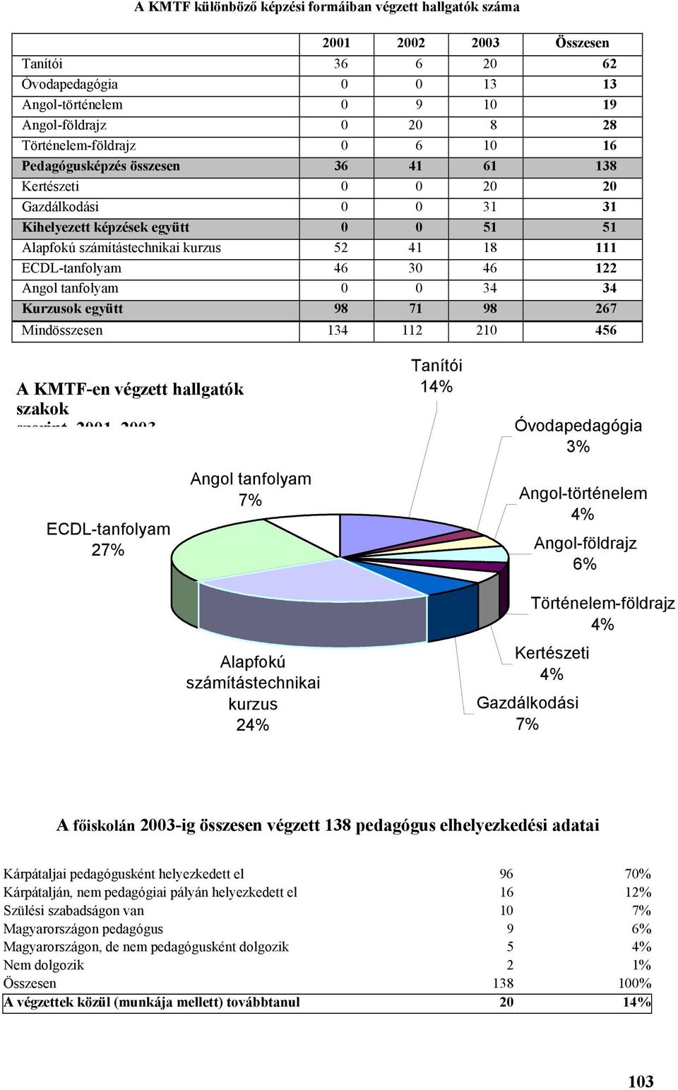 46 122 Angol tanfolyam 0 0 34 34 Kurzusok együtt 98 71 98 267 Mindösszesen 134 112 210 456 A KMTF-en végzett hallgatók szakok szerint 2001 2003 Tanítói 14% Óvodapedagógia 3% ECDL-tanfolyam 27% Angol