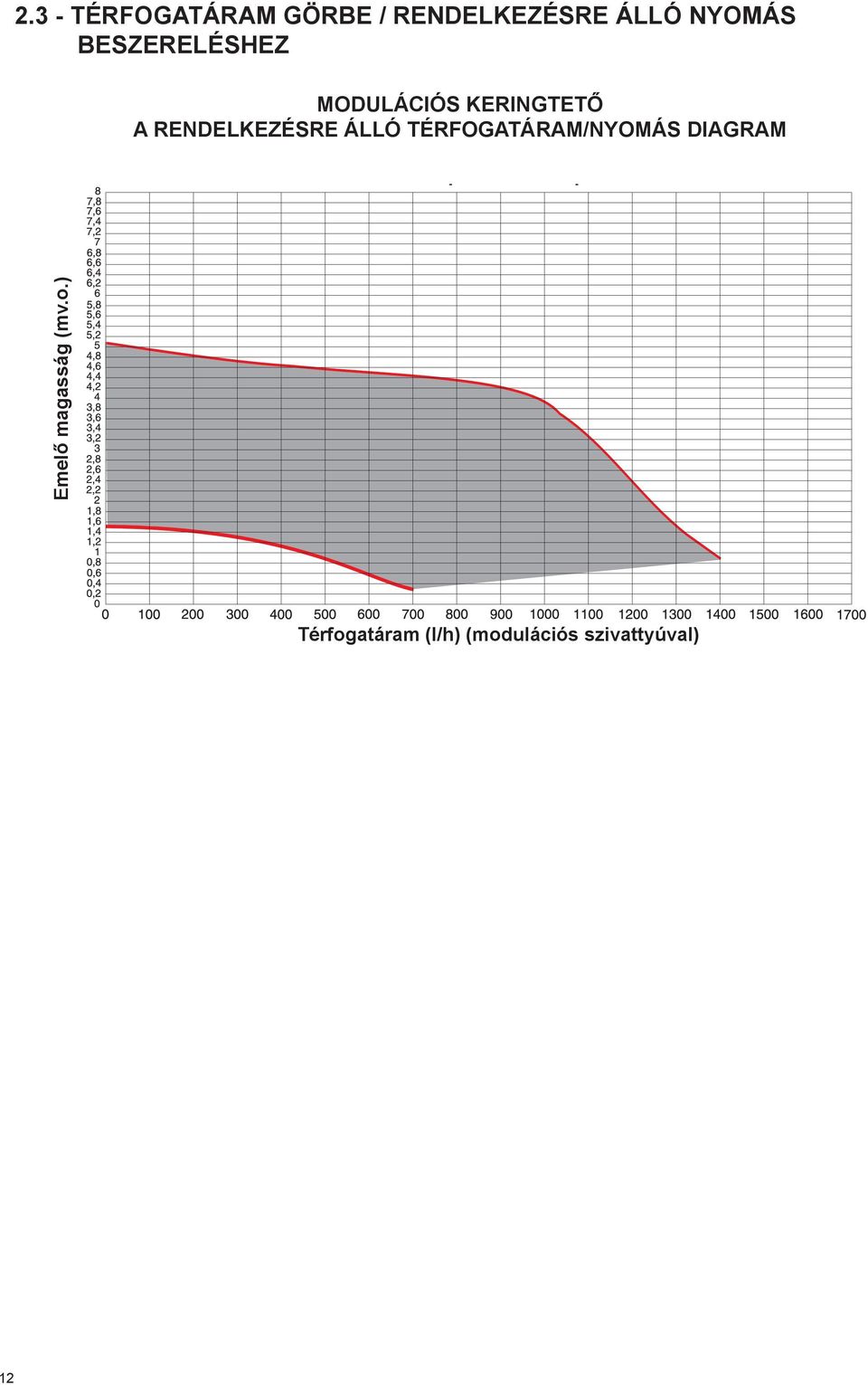 RENDELKEZÉSRE ÁLLÓ TÉRFOGATÁRAM/NYOMÁS DIAGRAM