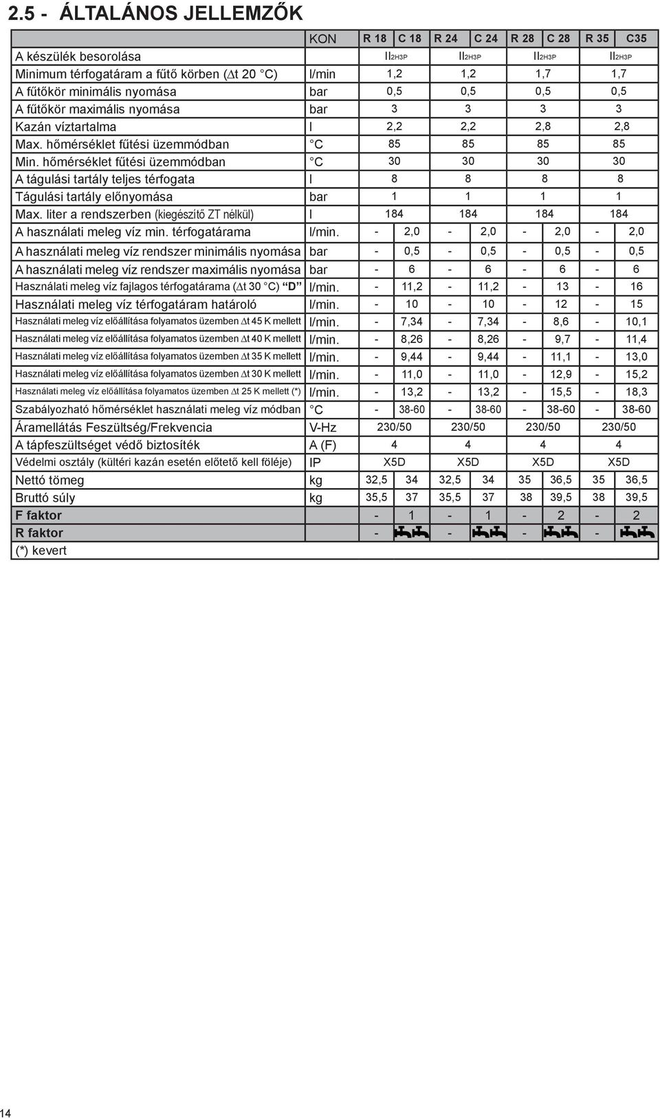 hőmérséklet fűtési üzemmódban C 30 30 30 30 A tágulási tartály teljes térfogata l 8 8 8 8 Tágulási tartály előnyomása bar 1 1 1 1 Max.
