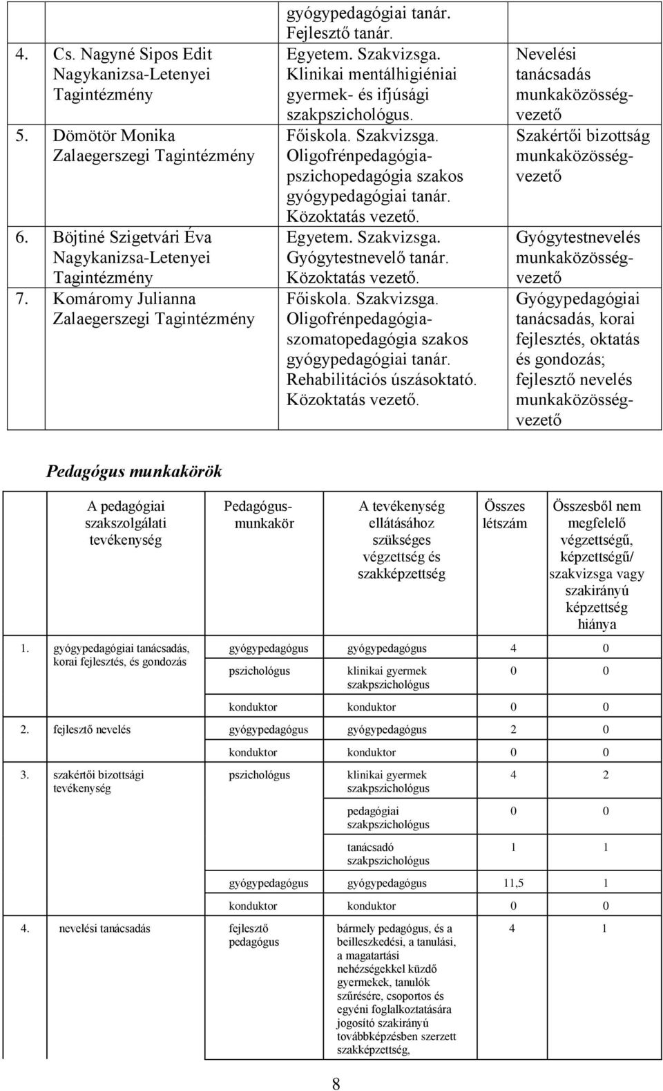 Közoktatás vezető. Egyetem. Szakvizsga. Gyógytestnevelő tanár. Közoktatás vezető. Főiskola. Szakvizsga. Oligofrénpedagógiaszomatopedagógia szakos gyógypedagógiai tanár. Rehabilitációs úszásoktató.