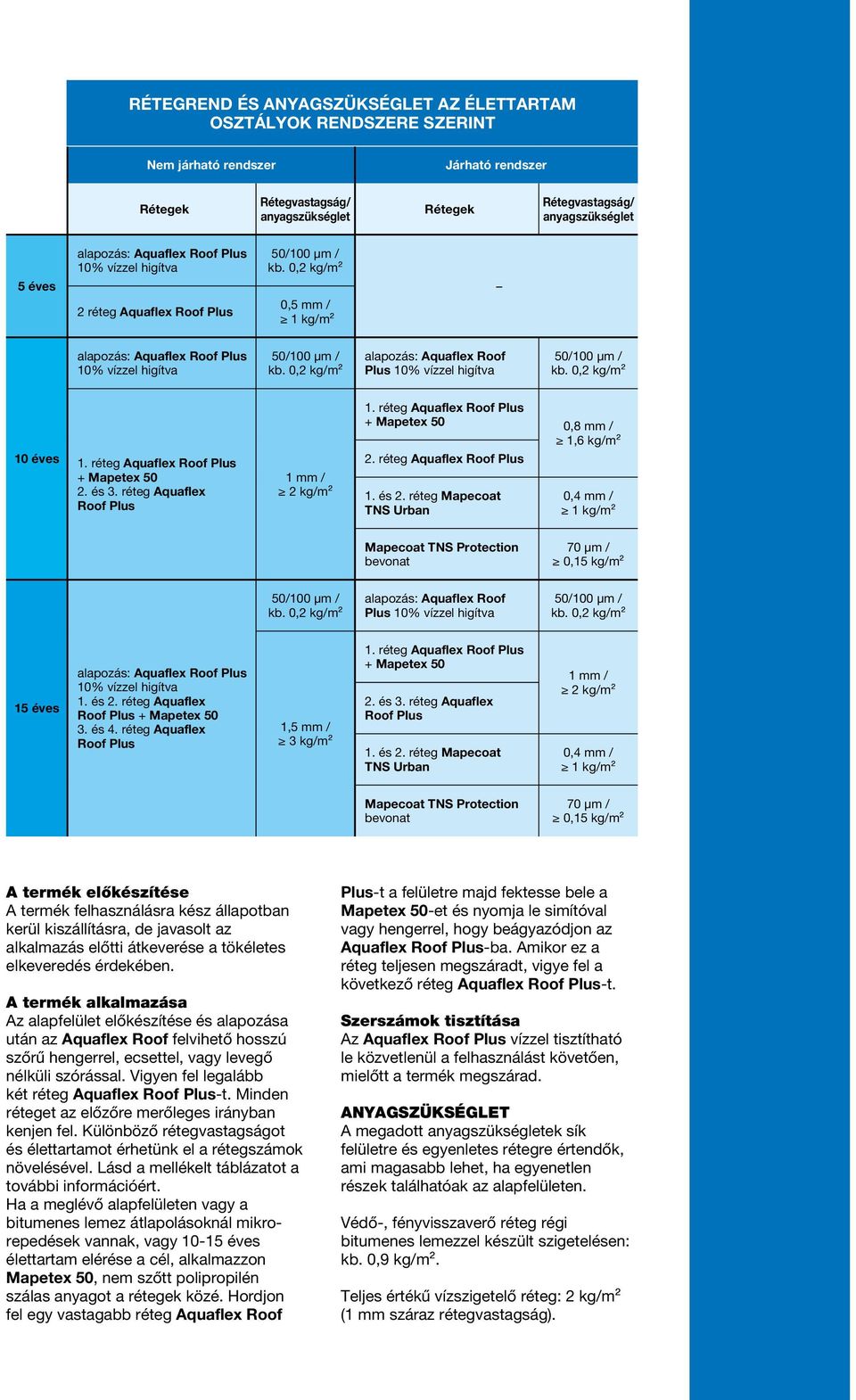 réteg Aquaflex + Mapetex 50 0,8 mm / 1,6 kg/m² 10 éves 1. réteg Aquaflex + Mapetex 50 2. és 3. réteg Aquaflex 1 mm / 2 kg/m² 2. réteg Aquaflex 1. és 2.