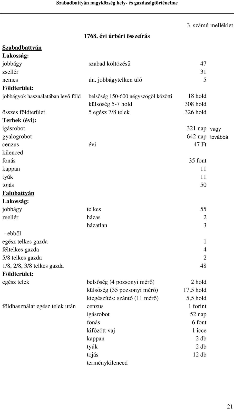 igásrobot 321 nap vagy gyalogrobot 642 nap továbbá cenzus évi 47 Ft kilenced fonás 35 font kappan 11 tyúk 11 tojás 50 Falubattyán Lakosság: jobbágy telkes 55 zsellér házas 2 házatlan 3 - ebből egész