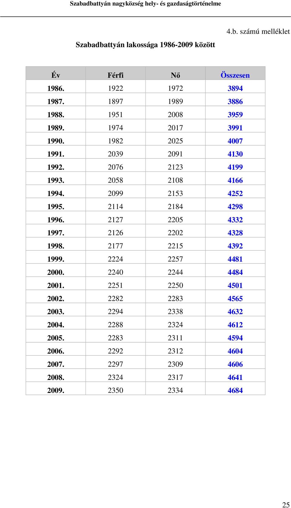 2114 2184 4298 1996. 2127 2205 4332 1997. 2126 2202 4328 1998. 2177 2215 4392 1999. 2224 2257 4481 2000. 2240 2244 4484 2001. 2251 2250 4501 2002.