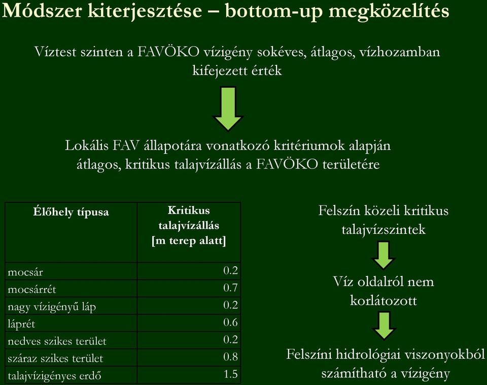 [m terep alatt] Felszín közeli kritikus talajvízszintek mocsár 0.2 mocsárrét 0.7 nagy vízigényű láp 0.2 láprét 0.