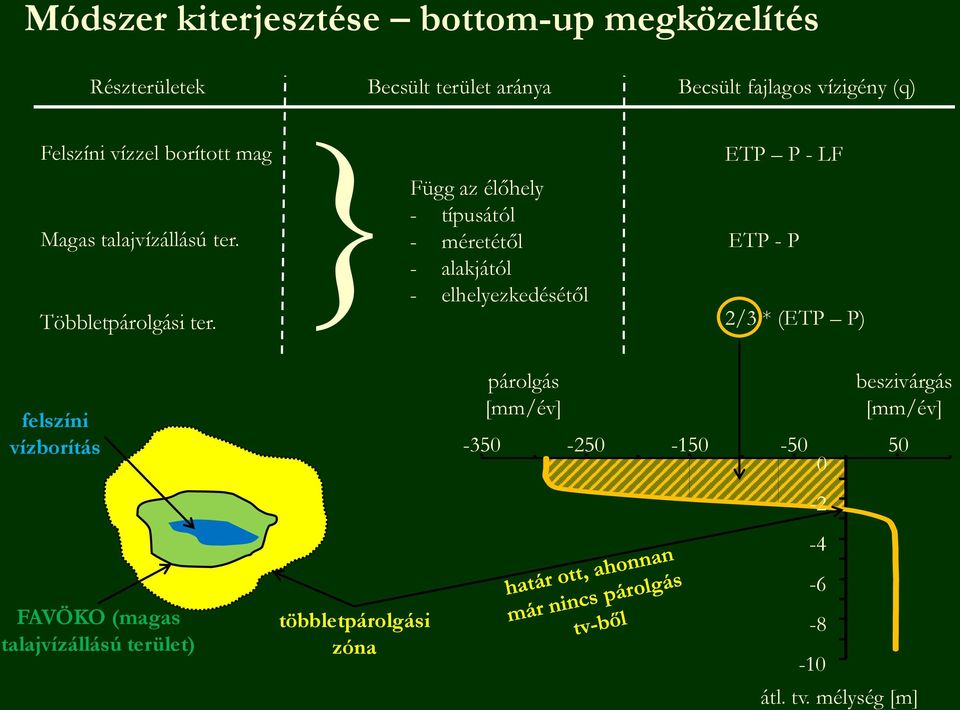 Függ az élőhely - típusától - méretétől - alakjától - elhelyezkedésétől ETP P - LF ETP - P 2/3 * (ETP P) felszíni