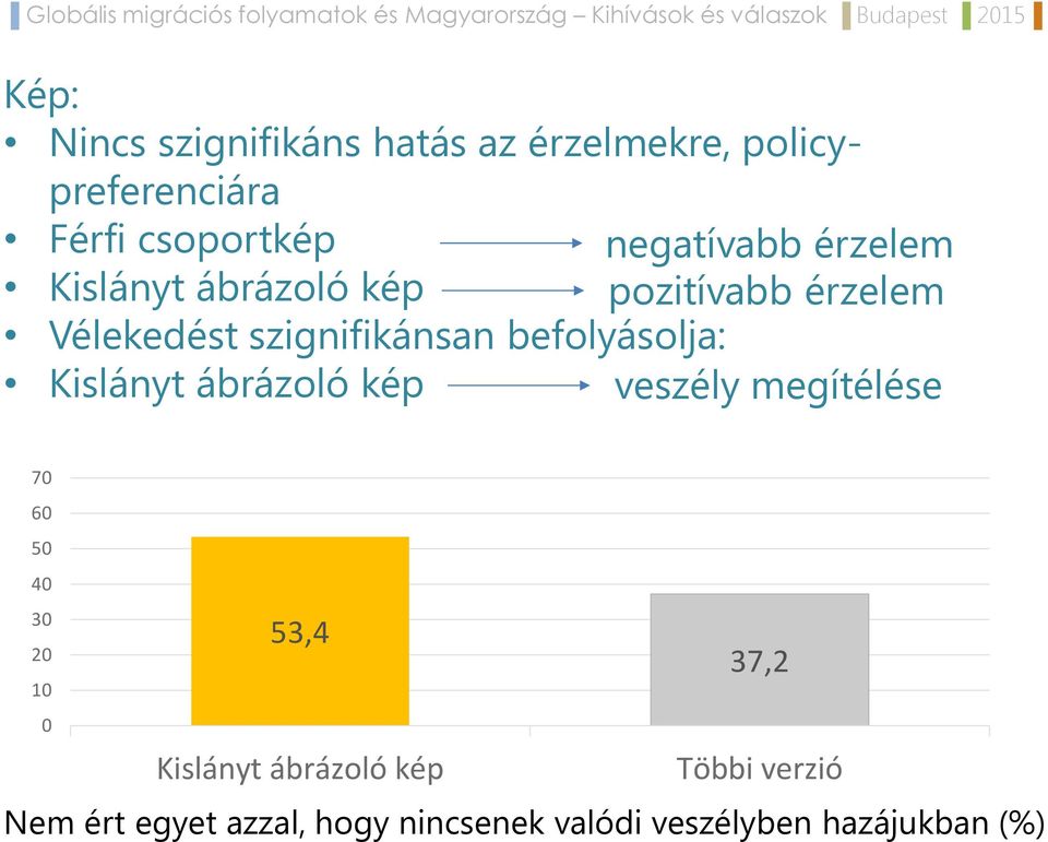 befolyásolja: Kislányt ábrázoló kép veszély megítélése 70 60 50 40 30 20 10 0 53,4 37,2