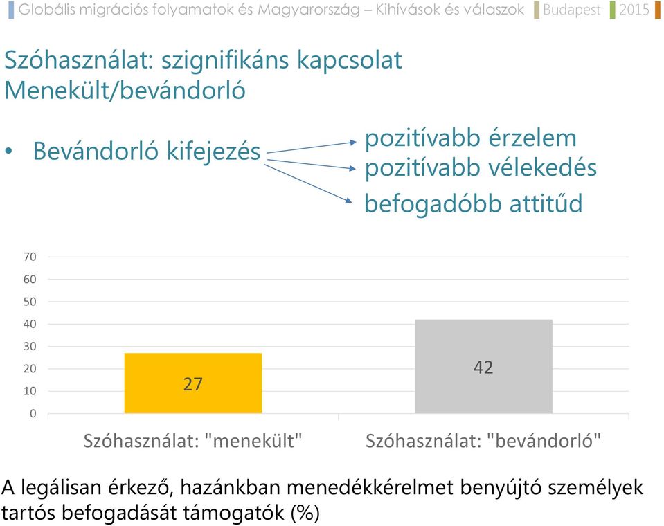 10 0 27 Szóhasználat: "menekült" 42 Szóhasználat: "bevándorló" A legálisan
