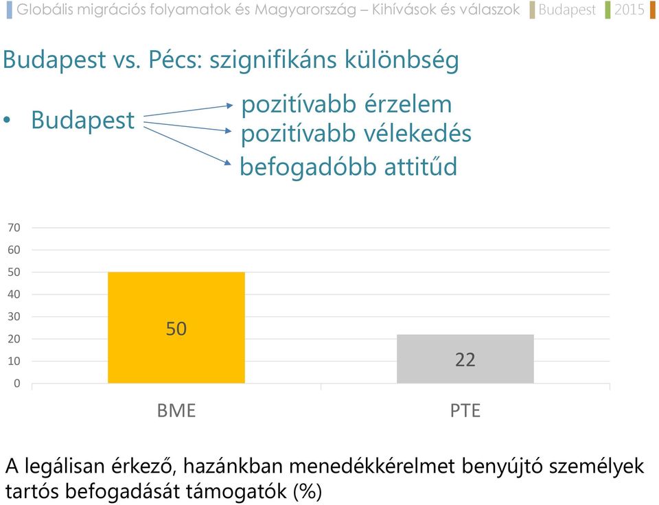 pozitívabb vélekedés befogadóbb attitűd 70 60 50 40 30 20 10
