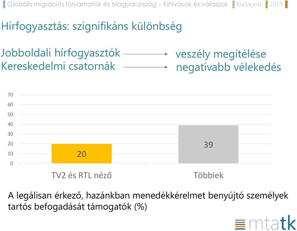 50 40 30 20 10 0 20 TV2 és RTL néző 39 Többiek A legálisan érkező,