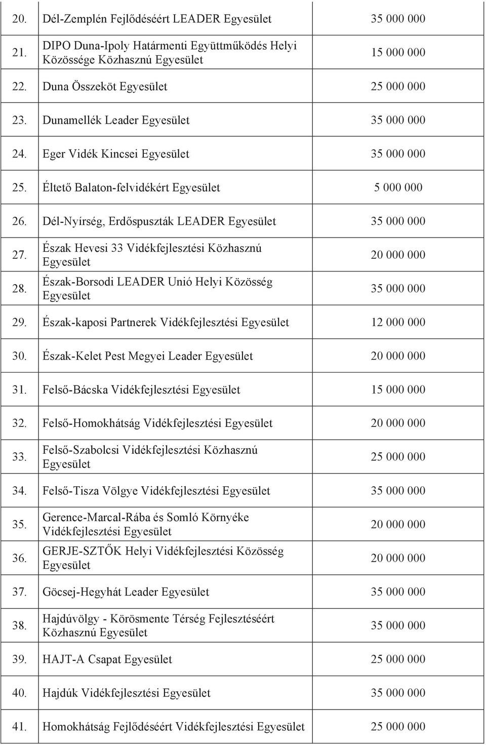 Észak-kaposi Partnerek Vidékfejlesztési 12 000 000 30. Észak-Kelet Pest Megyei Leader 31. Fels -Bácska Vidékfejlesztési 15 000 000 32. Fels -Homokhátság Vidékfejlesztési 33.