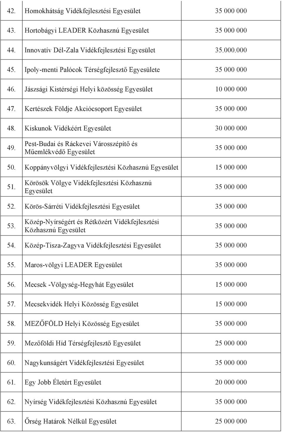 Koppányvölgyi Vidékfejlesztési Közhasznú 15 000 000 51. Körösök Völgye Vidékfejlesztési Közhasznú 52. Körös-Sárréti Vidékfejlesztési 53. Közép-Nyírségért és Rétközért Vidékfejlesztési Közhasznú 54.