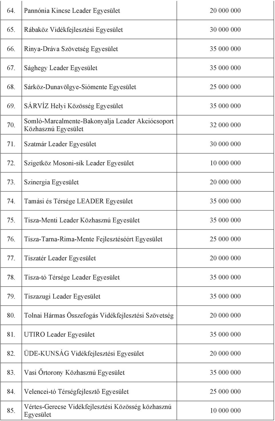 Tisza-Menti Leader Közhasznú 76. Tisza-Tarna-Rima-Mente Fejlesztéséért 25 000 000 77. Tiszatér Leader 78. Tisza-tó Térsége Leader 79. Tiszazugi Leader 80.