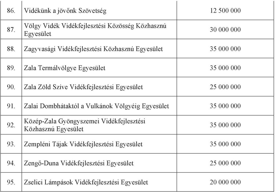 Zala Termálvölgye 90. Zala Zöld Szíve Vidékfejlesztési 25 000 000 91.