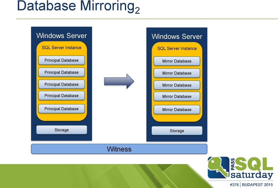 Database Principal Database Mirror Database Mirror Database Mirror