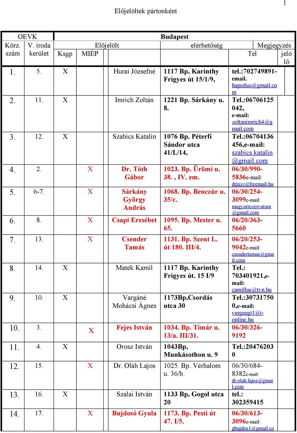 Mester u. 6 7. 13. Csender Tamás 1131. Bp. Szent L. út 180. III/4. 8. 14. Matek Kamil 1117 Bp. Karinthy Frigyes út. 15 I/9 9. 10. Vargáné Mohácsi Ágnes 1173Bp,Csordás utca 30 10. 3. x Fejes István 1034.